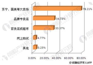 小家電行業(yè)消費(fèi)者市場調(diào)研 傳統(tǒng)銷售渠道仍占主導(dǎo)，購買者比例超九成