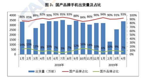 國內手機市場回暖，國產品牌4月出貨量同比增長6.6%